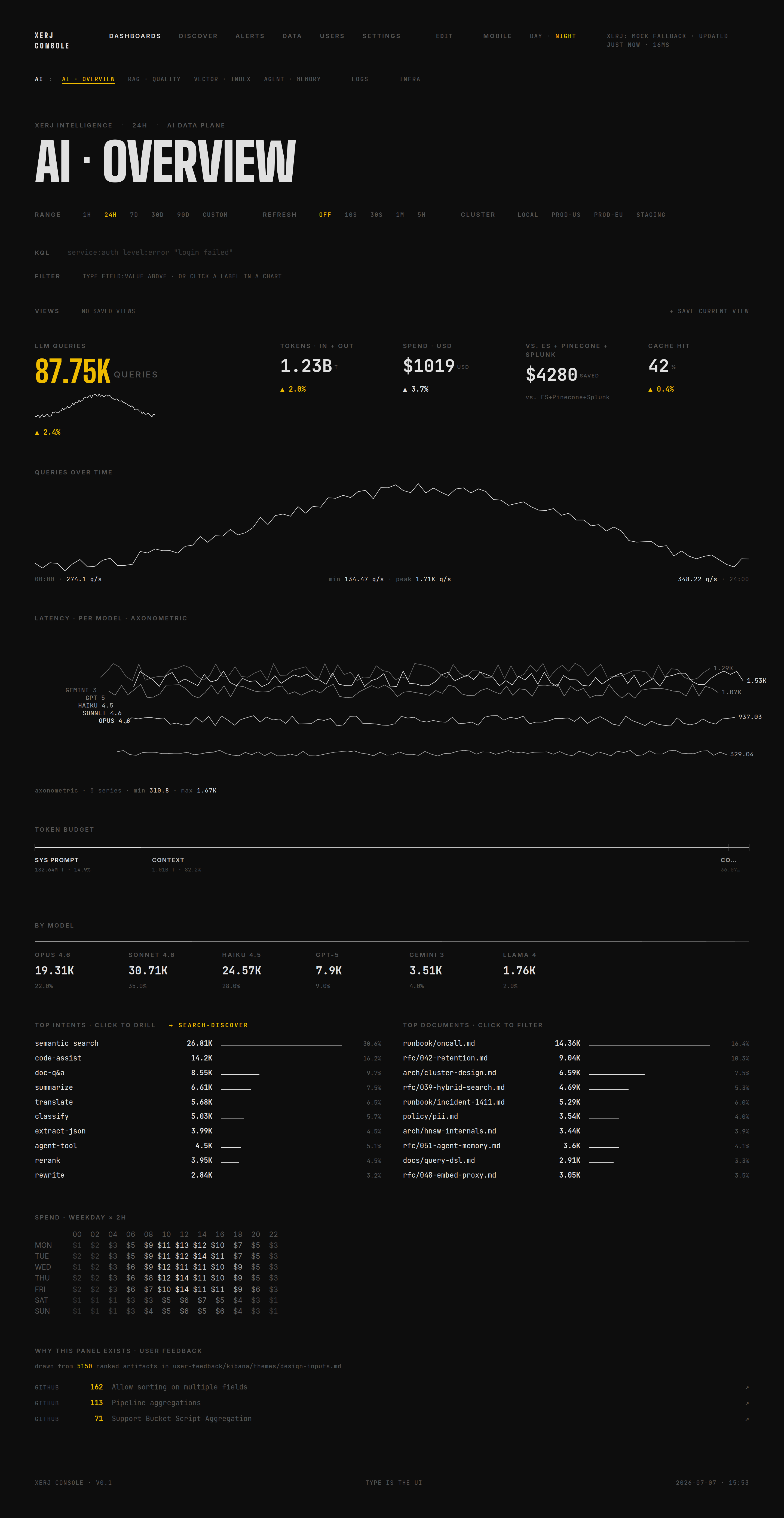 AI · Overview — 3.8K queries, 3.1M tokens, $3 cost from chat-events